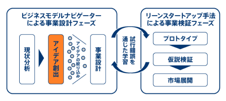 ビジネスモデルナビゲーター